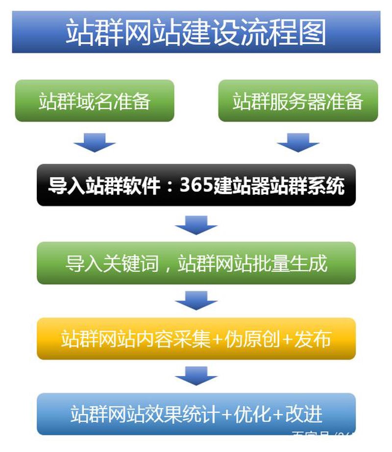 AI全自动养站：助力网站更上一层楼